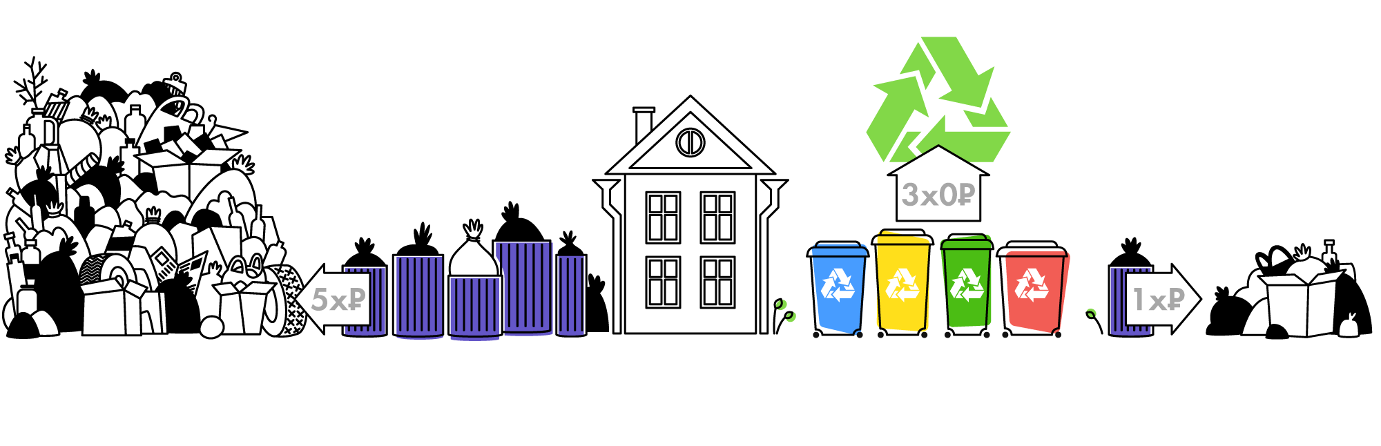 Сбор и утилизация мусора